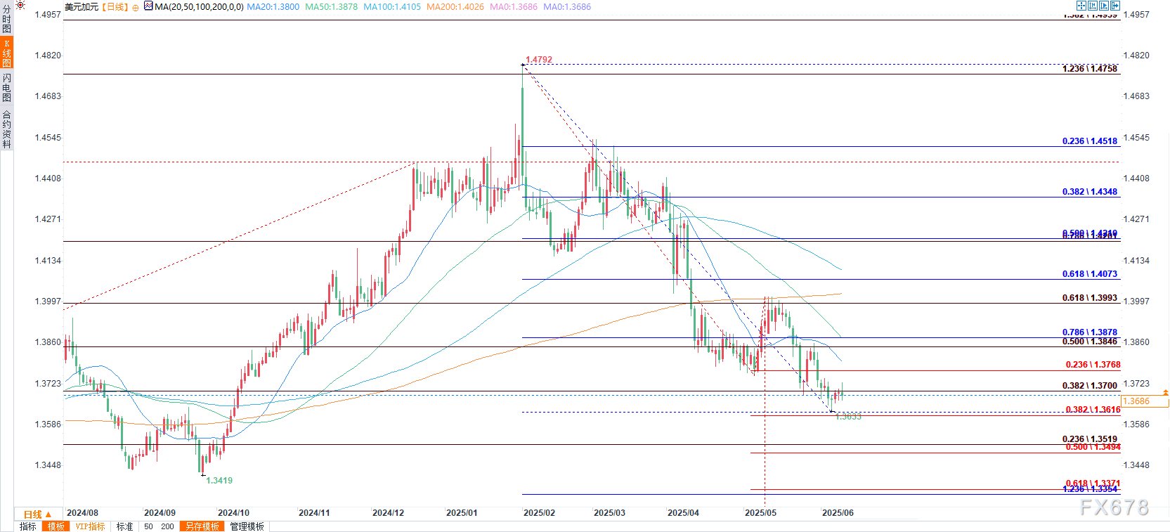 加元预测：美元/加元在6月开盘区间内盘整
