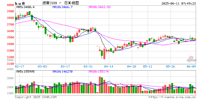 【沥青周报】Bu-Brent裂解高位回落，沥青跟随油价反复波动