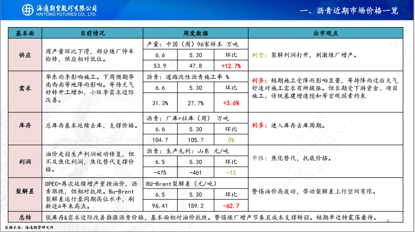 【沥青周报】Bu-Brent裂解高位回落，沥青跟随油价反复波动