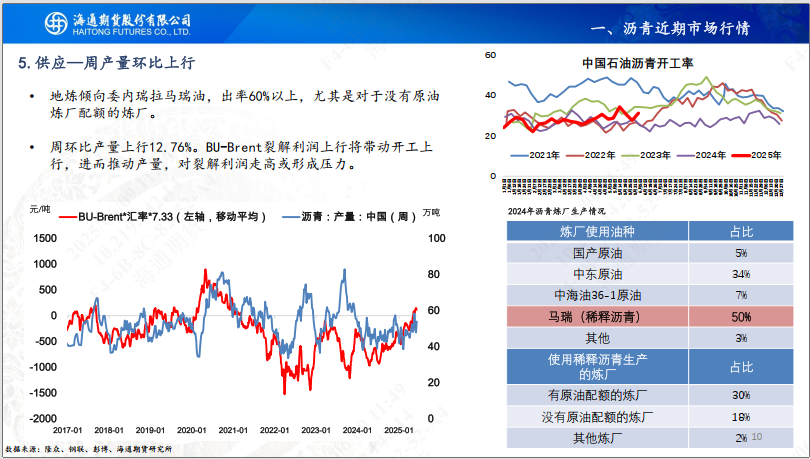 【沥青周报】Bu-Brent裂解高位回落，沥青跟随油价反复波动