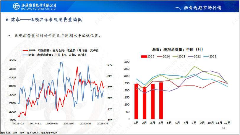【沥青周报】Bu-Brent裂解高位回落，沥青跟随油价反复波动