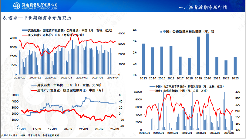 【沥青周报】Bu-Brent裂解高位回落，沥青跟随油价反复波动