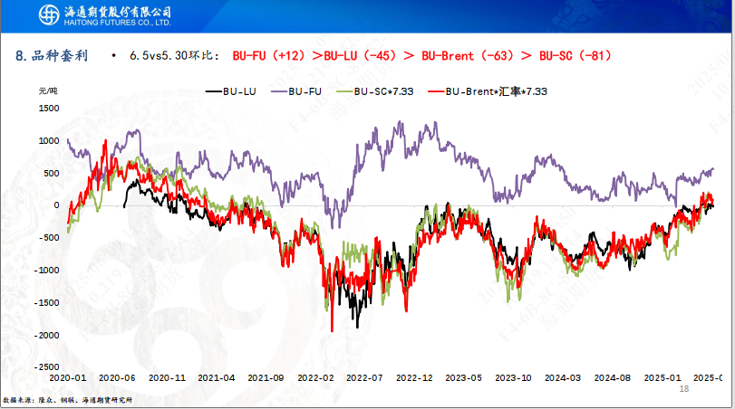 【沥青周报】Bu-Brent裂解高位回落，沥青跟随油价反复波动