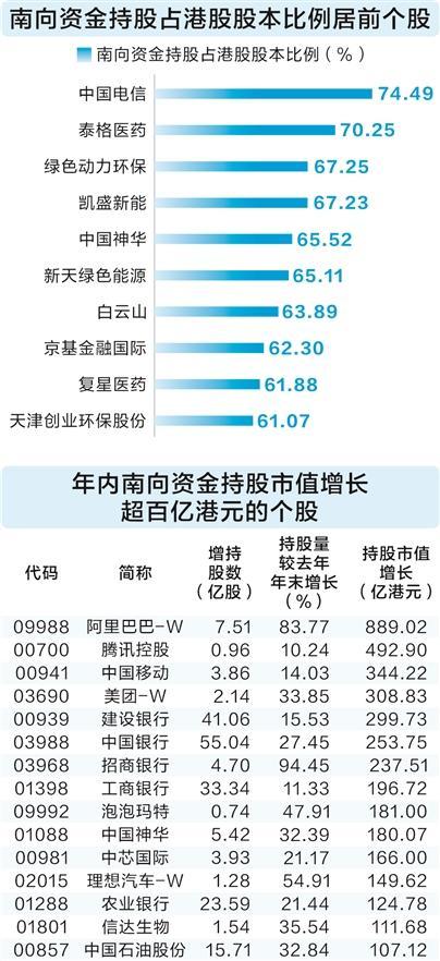 南向资金年内净流入港股市场超六千亿元