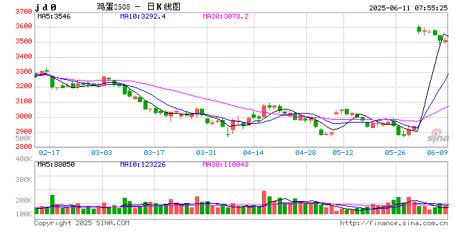 鸡蛋主产区均价跌破3元，短期弱势震荡难改