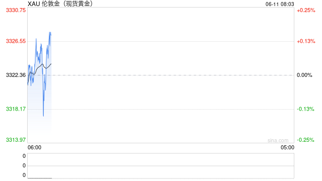 黄金:洛杉矶动乱仍在继续,关注今日CPI数据