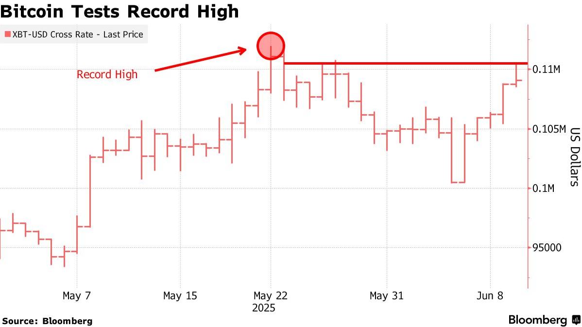 比特币创历史新高后回调企稳，监管松绑与资金涌入成焦点
