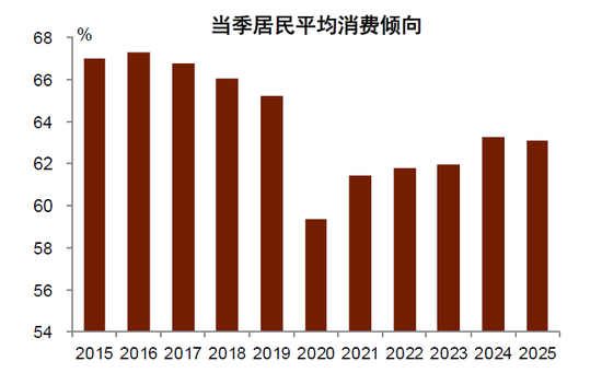 中金：“新消费热潮”背后的宏观线索