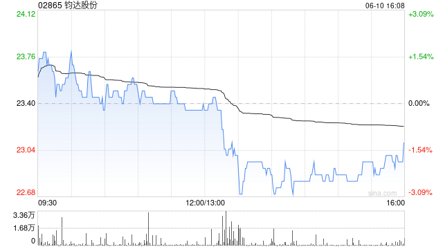 钧达股份：2023年第一期股票期权激励计划部分股票期权注销完成