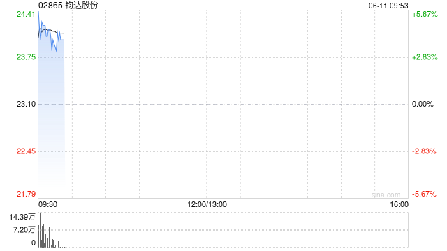 钧达股份：2021年股票期权激励计划部分股票期权注销完成