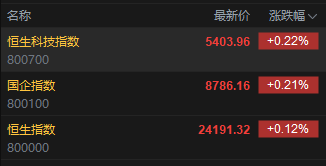 快讯:恒指高开0.12% 科指涨0.22% 创新药概念延续涨势