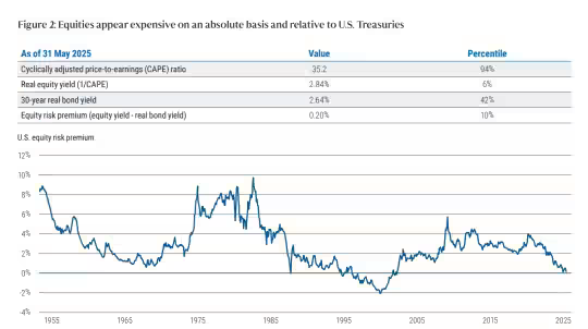 传统世界秩序被颠覆？PIMCO：相较美债 美股近25年来从未如此昂贵