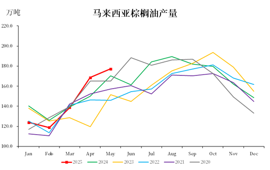 棕榈油：马来局5月报告