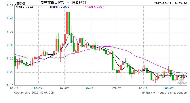 人民币兑美元中间价报7.1815，上调25点
