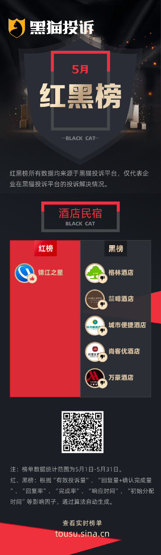 5月黑猫投诉酒店民宿领域红黑榜：格林酒店双床房卫生差下水道异味严重