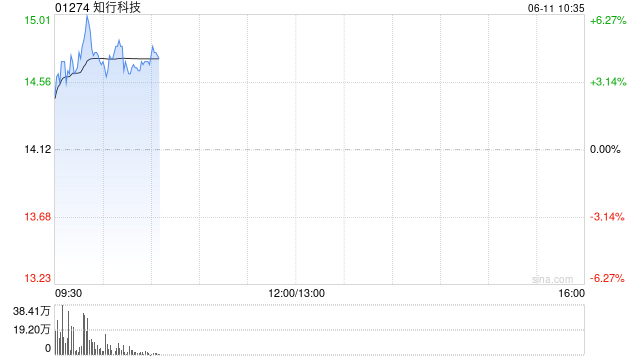 知行科技盘中涨超6% 近期获某头部品牌商业物流车平台化定点