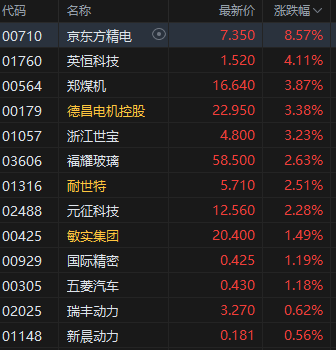 车企缩短账期利好规范的供应商！港股汽车零件涨幅居前，京东方精电涨超8%