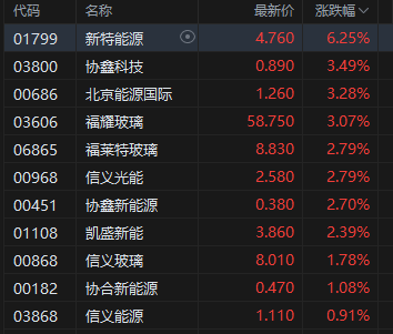 港股光伏太阳能股拉升，新特能源涨超6%
