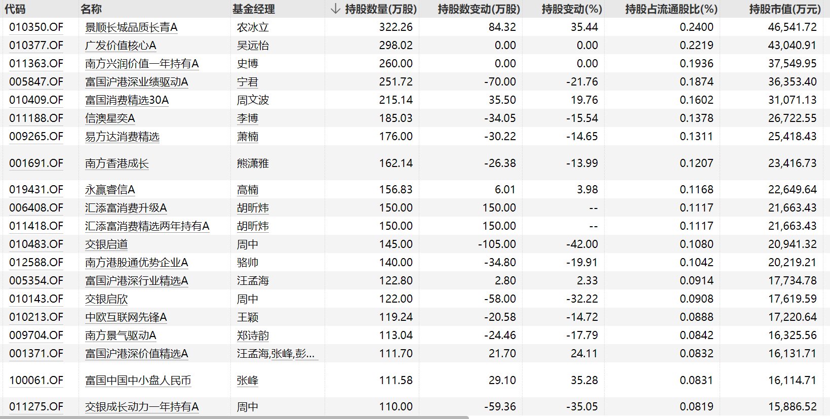 “一代人有一代人的茅台”，这些基金早已抢先埋伏了泡泡玛特等港股新消费股