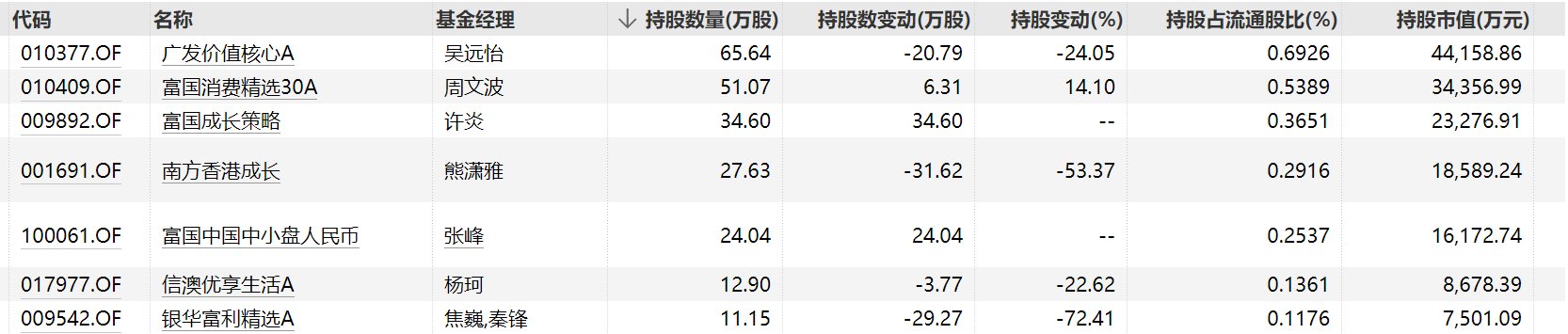 “一代人有一代人的茅台”，这些基金早已抢先埋伏了泡泡玛特等港股新消费股
