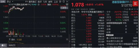 中美谈判释放积极信号，港股互联网ETF领涨向上！“技术牛”大幕拉开，或仍有较大空间