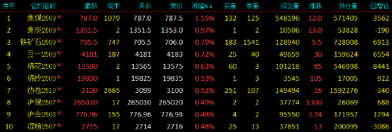 开盘|国内期货主力合约涨跌不一 焦煤涨超1%