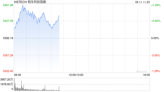 港股高开高走，恒生科技指数涨超1%