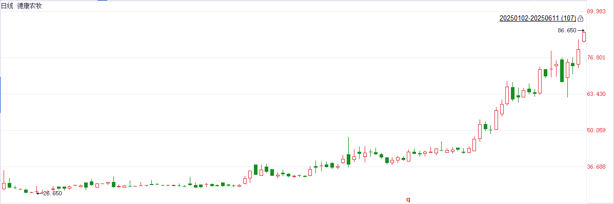 德康农牧年内累计涨幅超200% 背后原因是什么？