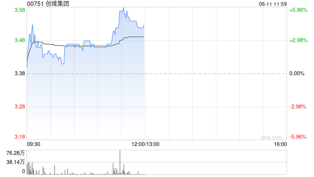 创维集团午前涨超4% 现金要约回购收到约3.41亿股接纳要约