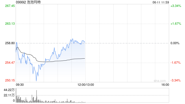 大摩：上调泡泡玛特目标价至302港元 评级“增持”