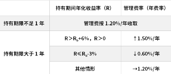 南方基金浮动费率产品值得买吗？双基金经理管理，李锦文4年亏15%输基准2%，袁立3年赚3600万收管理费3500万