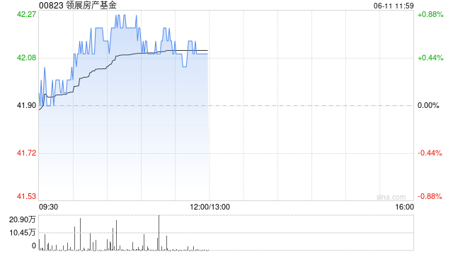 瑞银：领展房产基金潜在分拆可释放资产价值 予目标价44.2港元