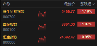 午评：港股恒指涨0.95% 科指涨1.18% 稀土概念大涨 中国稀土涨近13%