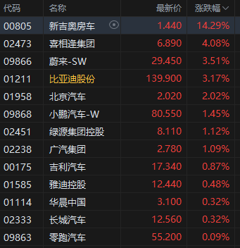 午评：港股恒指涨0.95% 科指涨1.18% 稀土概念大涨 中国稀土涨近13%