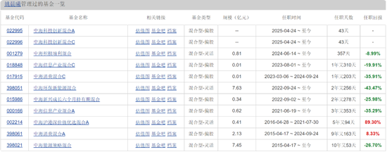 中海基金老将姚晨曦陷亏损泥潭，旗下基金成立2年多亏25.98%，高位买入新能源股引质疑