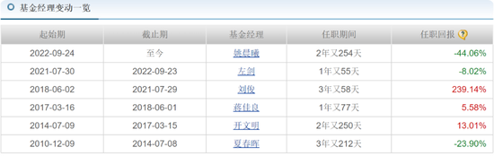中海基金老将姚晨曦陷亏损泥潭,旗下基金成立2年多亏25.98%,高位买入新能源股引质疑