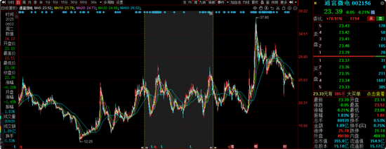 中海基金老将姚晨曦陷亏损泥潭,旗下基金成立2年多亏25.98%,高位买入新能源股引质疑