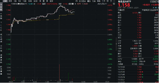 稀土出口限制有望放宽？稀土管制一度令日本车企停产，有色龙头ETF（159876）盘中涨逾2%