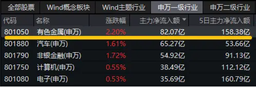 稀土出口限制有望放宽?稀土管制一度令日本车企停产,有色龙头ETF(159876)盘中涨逾2%