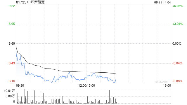 中环新能源拟1.15亿港元出售Central Property Group Ltd全部已发行股本