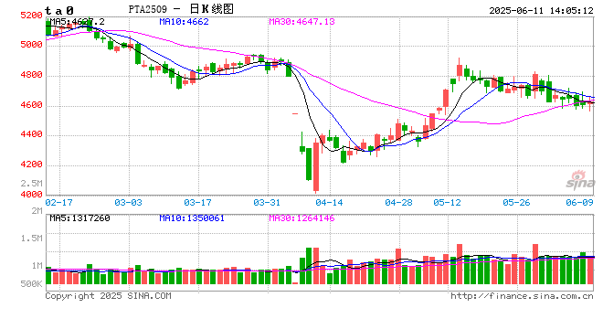 PTA与PX成本计算公式