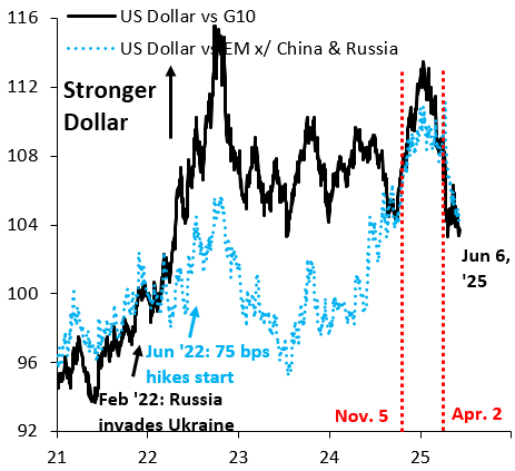 市场激辩美元应该贬多少？这是三个“关键假设”