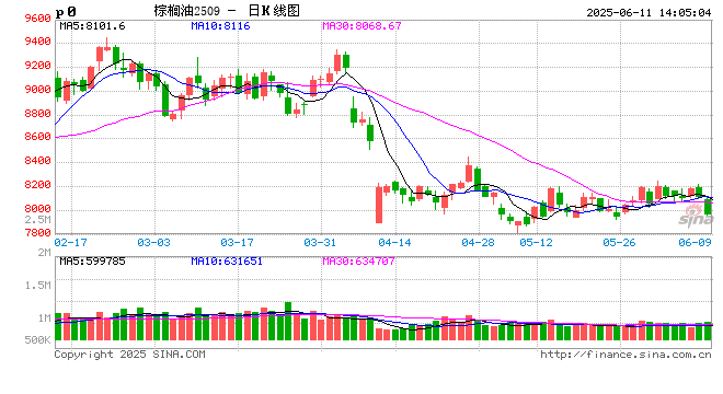 光大期货0611热点追踪：马棕油季节性增产明显，短期棕榈油走势承压