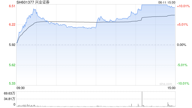 证券板块午后走强 兴业证券涨停