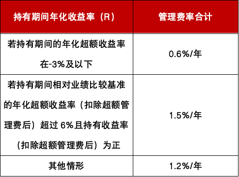 首批新型浮动费率基金力作!如何“让利”持基者?
