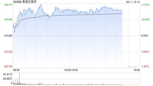 港股IPO市场持续活跃！港交所突破420股价续创阶段新高，年内累涨约45%