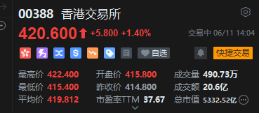 港股IPO市场持续活跃!港交所突破420股价续创阶段新高,年内累涨约45%