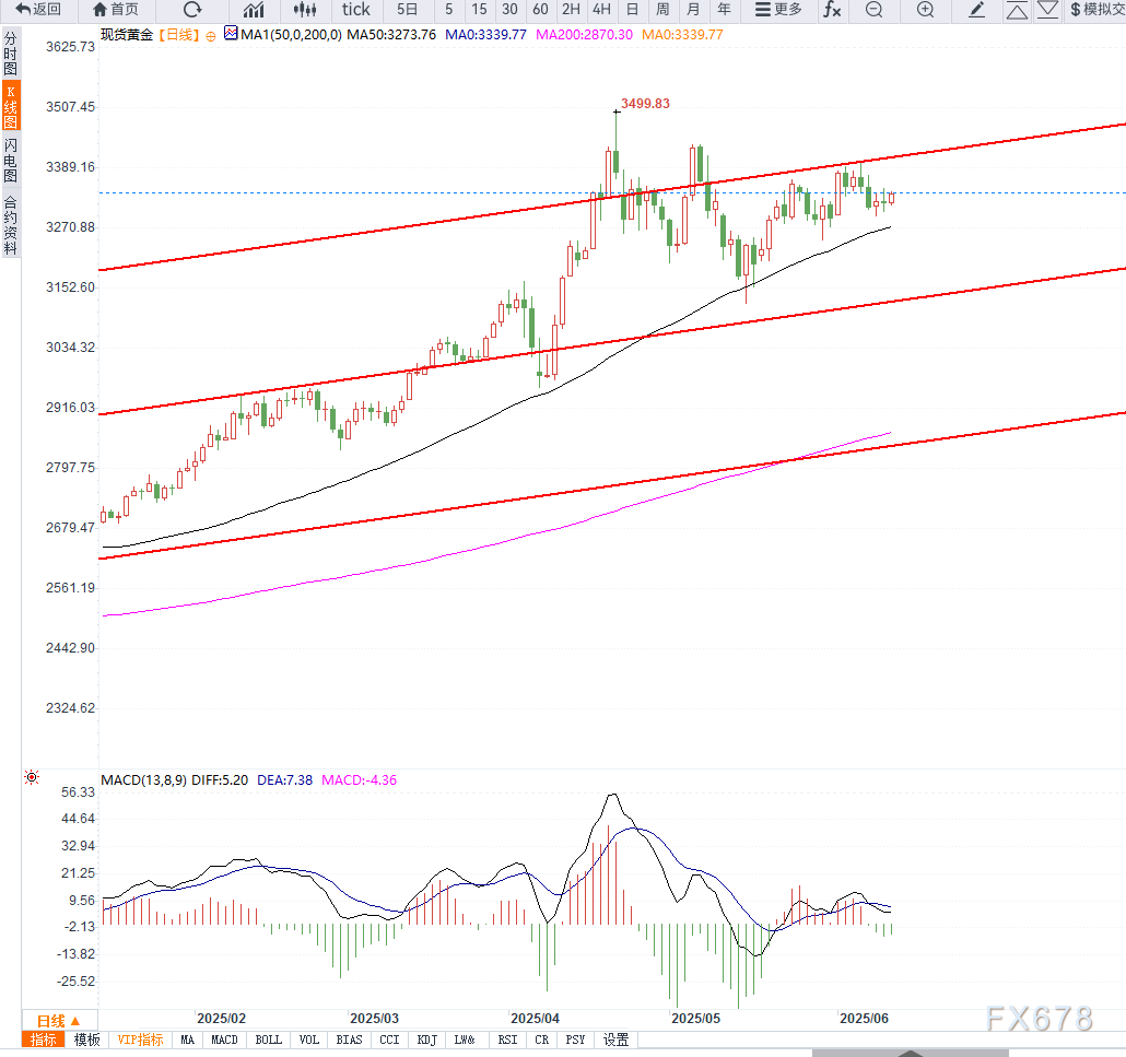 美国通胀数据公布前,黄金维持小幅震荡,等待方向选择