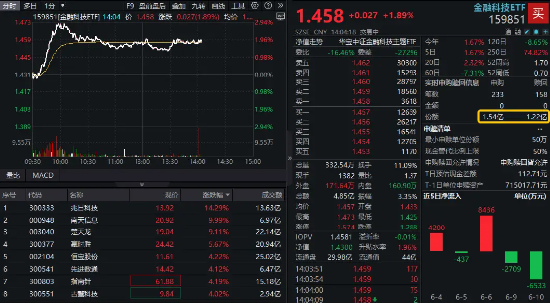 行情旗手突发异动，交易“陆家嘴论坛”行情？资金加码金融科技赛道！