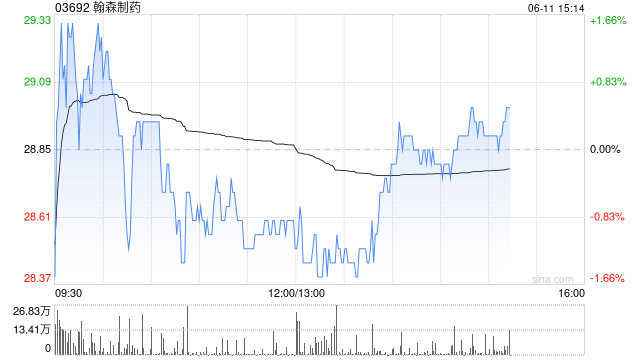 瑞银：升翰森制药目标价至33.3港元 重申“买入”评级
